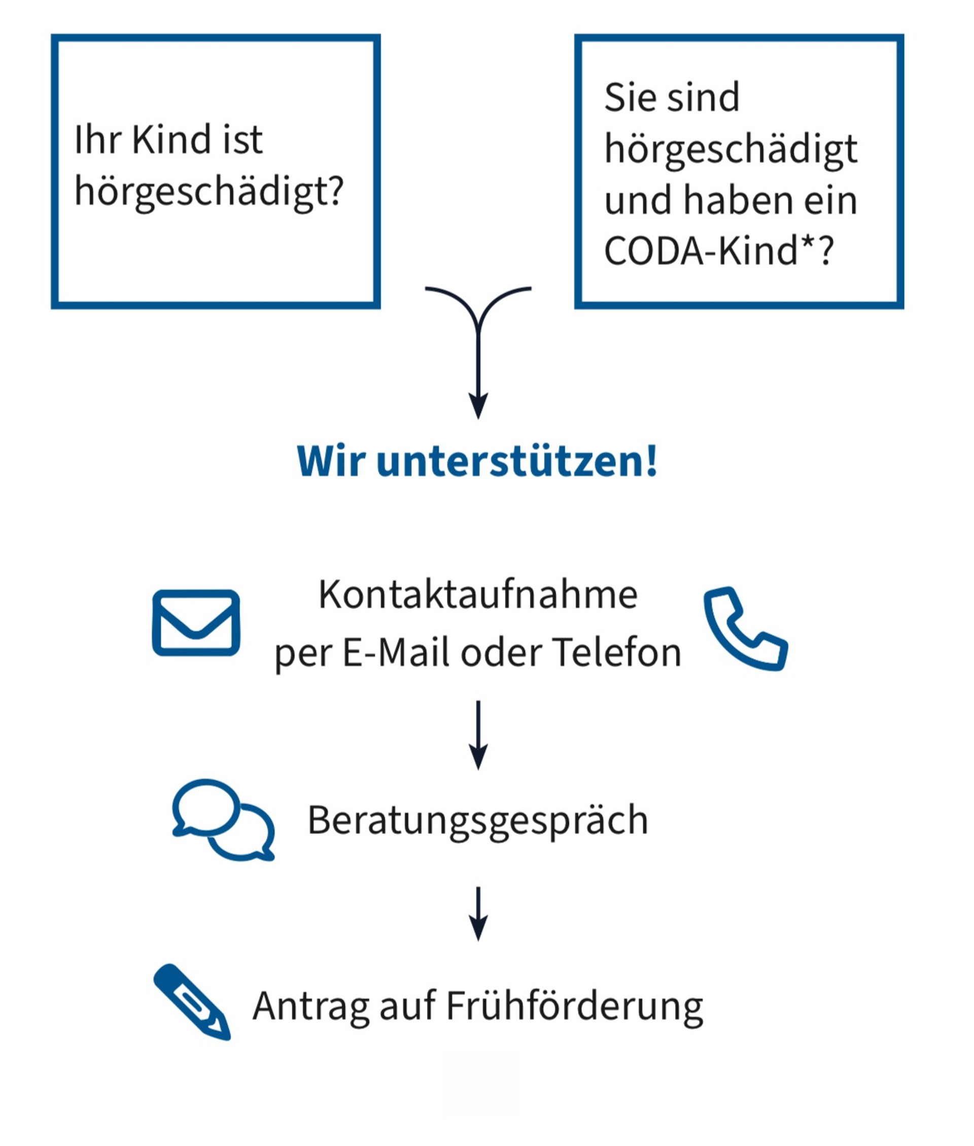 Optische Darstellung, wie man mit der Frühförderung Kontakt aufnehmen kann